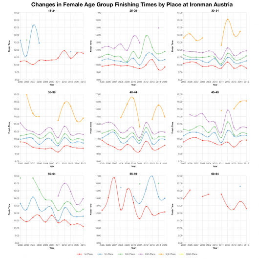 Changes in Female Age Group finishing Times by Place at Ironman Austria