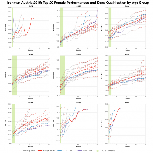 Top Twenty Female Performances and Kona Qualification by Age Group at Ironman Austria 2015