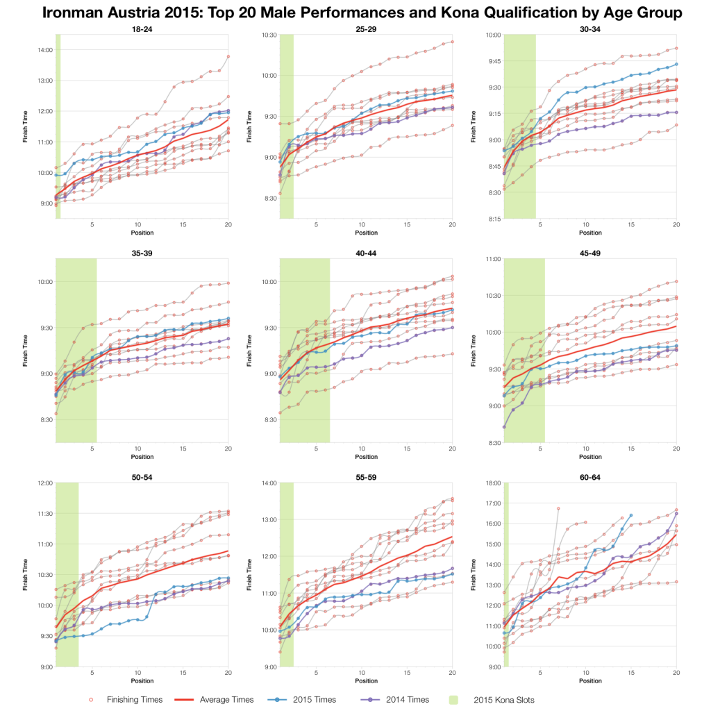 Ironman Austria 2015: Results and Analysis