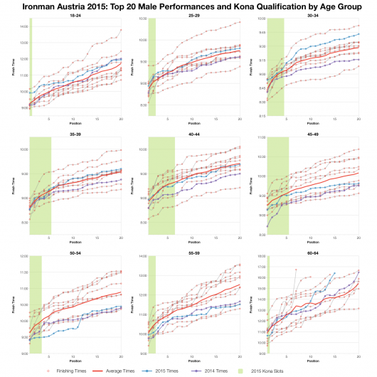 Top Twenty Male Performances and Kona Qualification by Age Group at Ironman Austria 2015