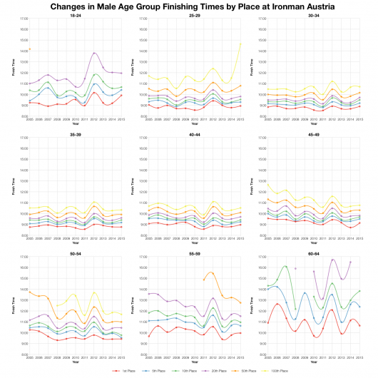 Changes in Male Age Group finishing Times by Place at Ironman Austria