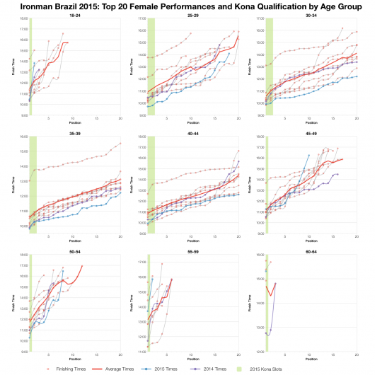 Top Twenty Female Performances and Kona Qualification by Age Group at Ironman Brazil 2015