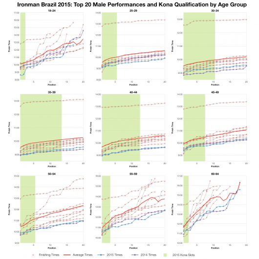 Top Twenty Male Performances and Kona Qualification by Age Group at Ironman Brazil 2015