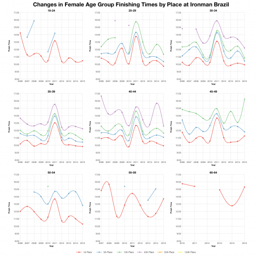 Changes in Female Age Group Finishing Times by Position at Ironman Brazil
