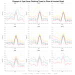 Changes in Male Age Group Finishing Times by Position at Ironman Brazil
