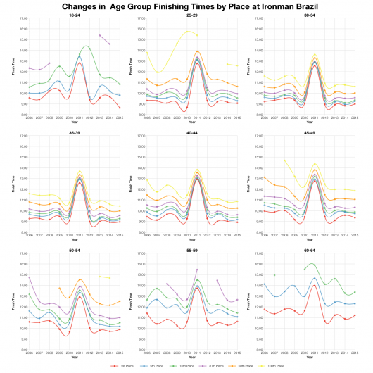 Changes in Male Age Group Finishing Times by Position at Ironman Brazil