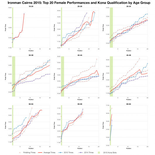 Top Twenty Female Performances and Kona Qualification by Age Group at Ironman Cairns 2015
