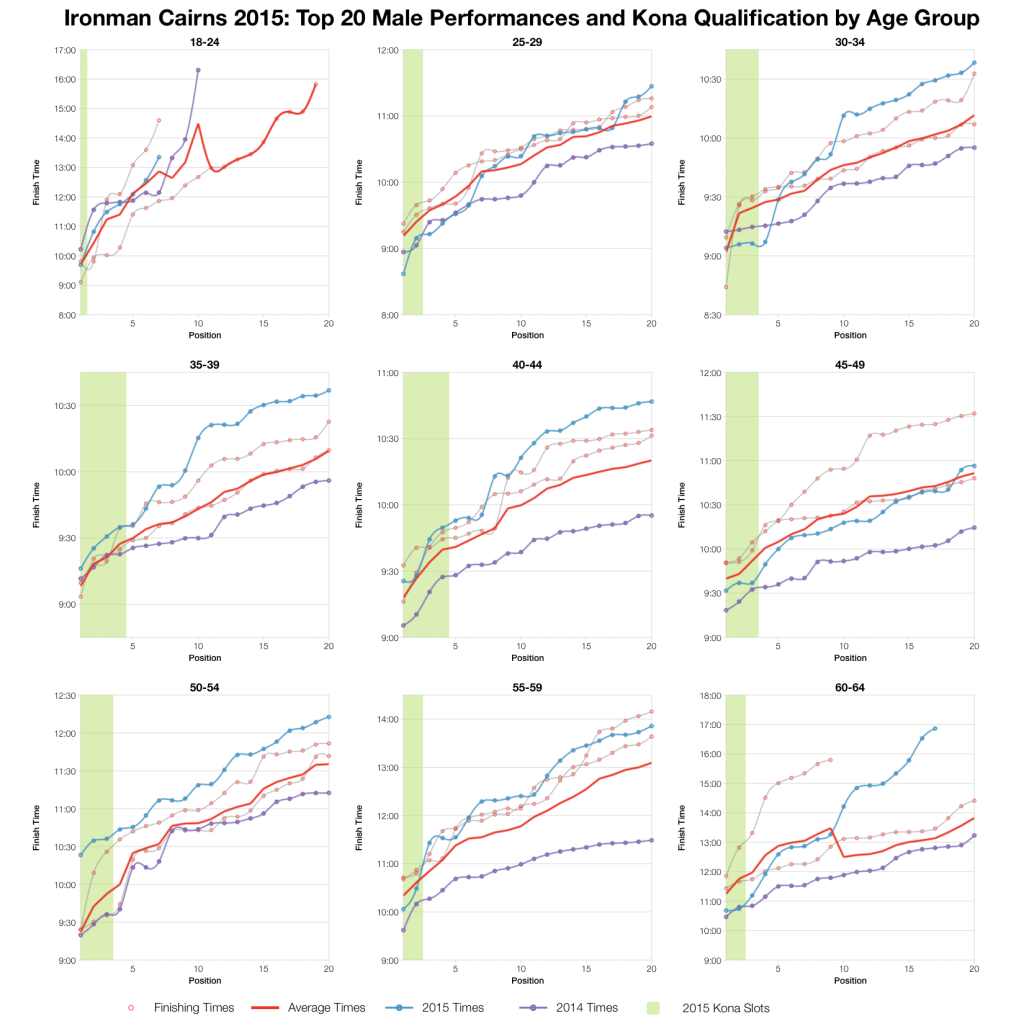 Ironman Cairns 2015: Results and Analysis