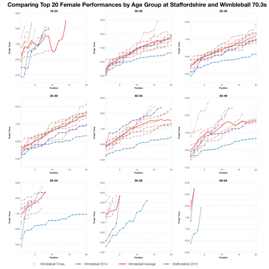 Comparing Top 20 Female Performances by Age Group at Staffordshire and Wimbleball 70.3