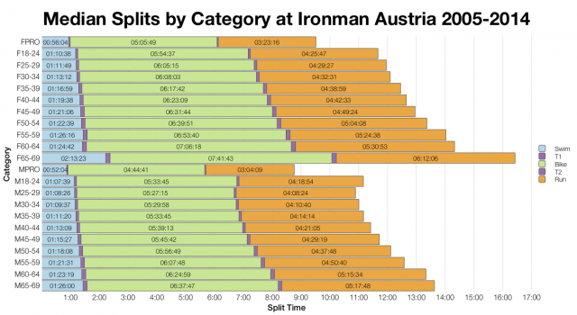 Median Splits by Age Group at Ironman Austria 2005-2014