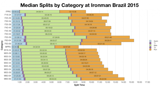 Median Splits by Age Group at Ironman Brazil 2015