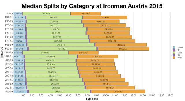 Median Splits by Age Group at Ironman Austria 2015