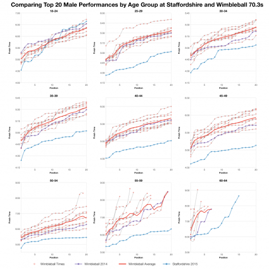Comparing Top 20 Male Performances by Age Group at Staffordshire and Wimbleball 70.3