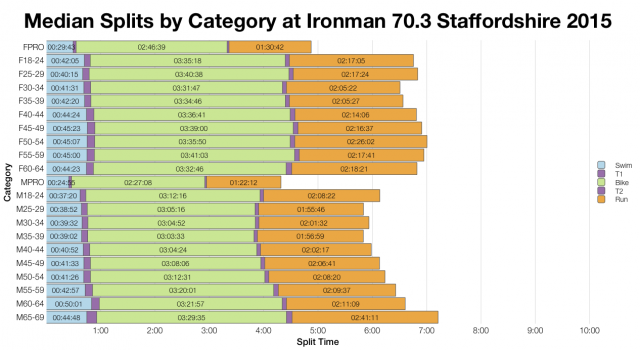 Median Splits by Age Group at Ironman 70.3 Staffordshire 2015