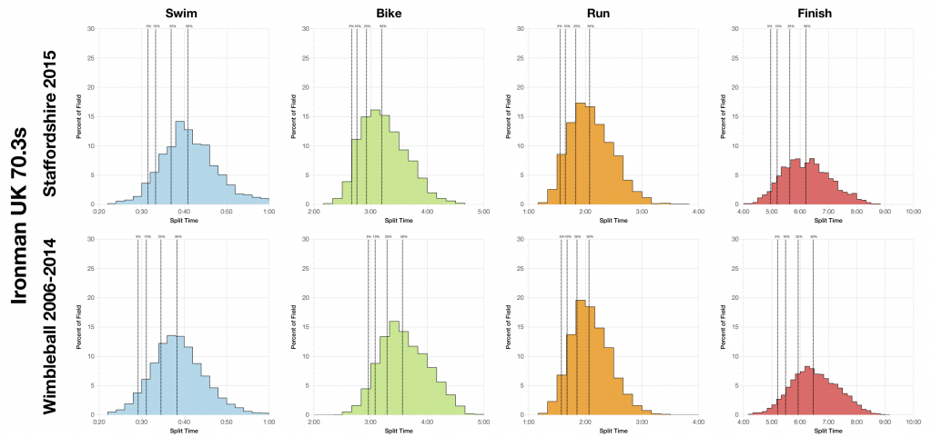 Ironman Staffordshire 70.3: Results Analysis and Wimbleball Comparison
