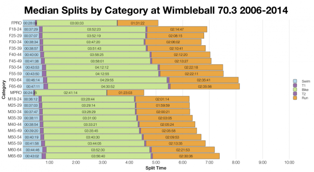 Median Splits by Age Group at Ironman UK 70.3 Wimbleball 2006-2014