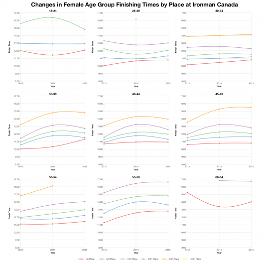 Changes in Female Age Group Finishing Times by Place at Ironman Canada