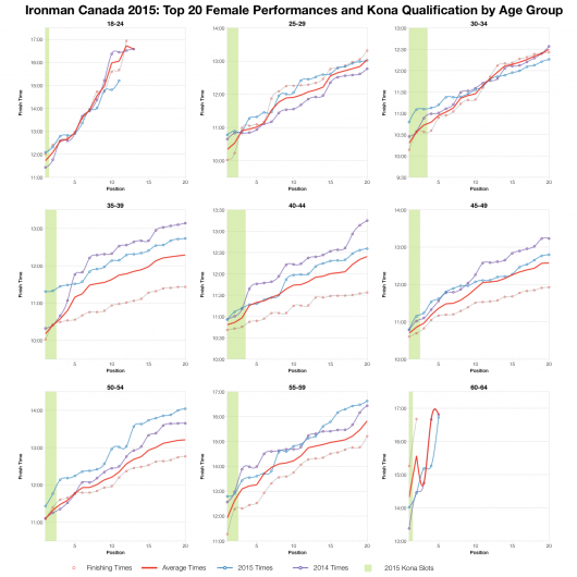 Top Twenty Female Performances and Kona Qualification by Age Group at Ironman Canada 2015