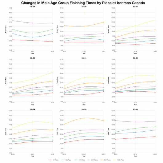Changes in Male Age Group Finishing Times by Place at Ironman Canada
