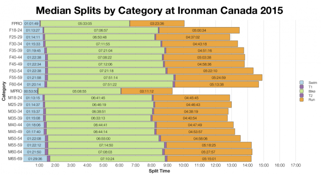 Median Splits by Age Group at Ironman Canada 2015