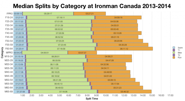 Median Splits by Age Group at Ironman Canada 2013-2014
