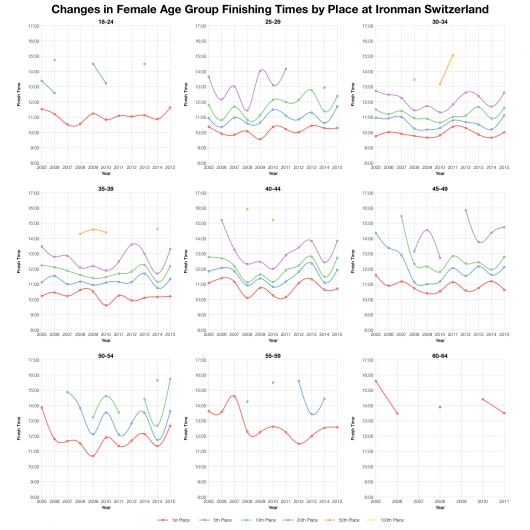 Changes in Female Age Group Finishing Times by Place at Ironman Switzerland