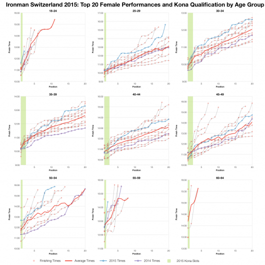 Top Twenty Female Performances and Kona Qualification by Age Group at Ironman Switzerland 2015