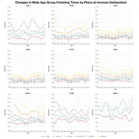 Changes in Male Age Group Finishing Times by Place at Ironman Switzerland