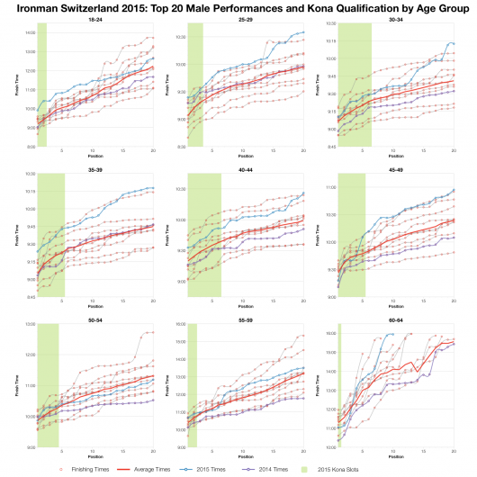 Top Twenty Male Performances and Kona Qualification by Age Group at Ironman Switzerland 2015