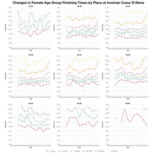Changes in Female Age Group Finishing Times by Place at Ironman Coeur d'Alene