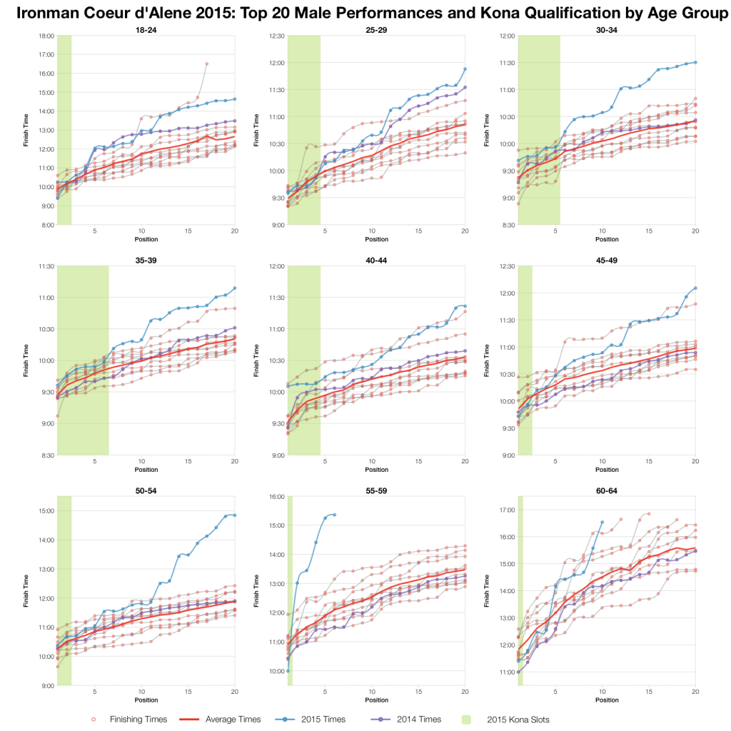 Ironman Coeur d’Alene 2015: Results and Analysis