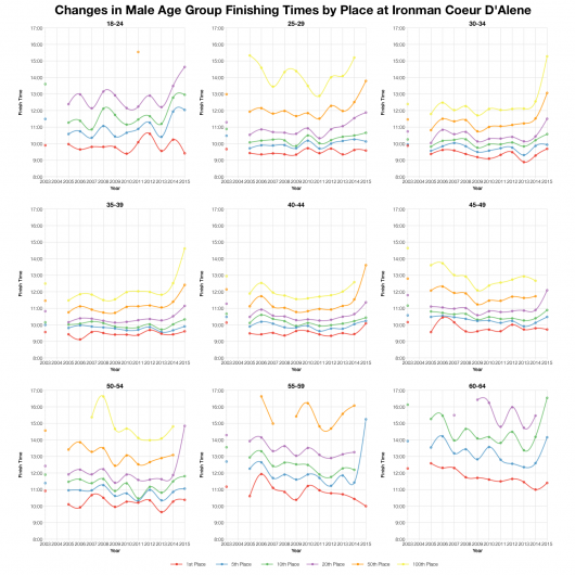 Changes in Male Age Group Finishing Times by Place at Ironman Coeur d'Alene