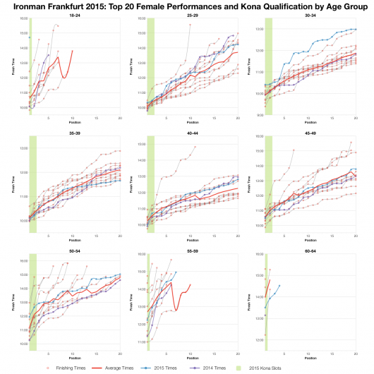 Top Twenty Female Performances and Kona Qualification by Age Group at Ironman Frankfurt 2015