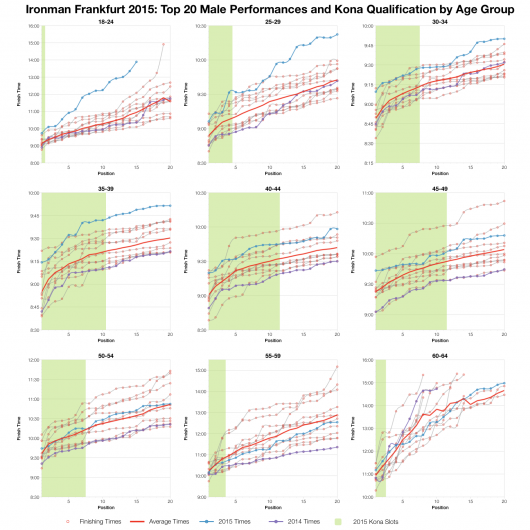 Top Twenty Male Performances and Kona Qualification by Age Group at Ironman Frankfurt 2015