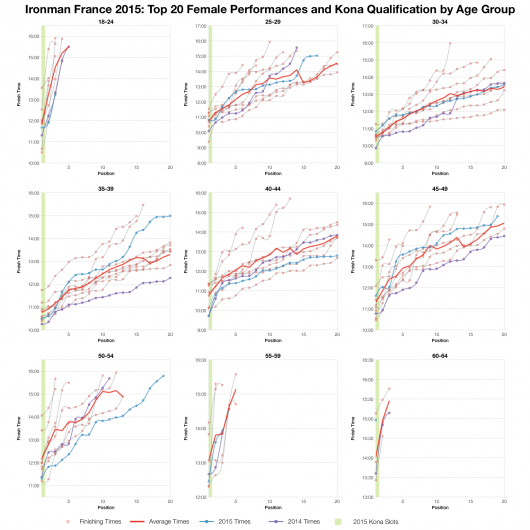 Top Twenty Female Performances and Kona Qualification at Ironman France 2015