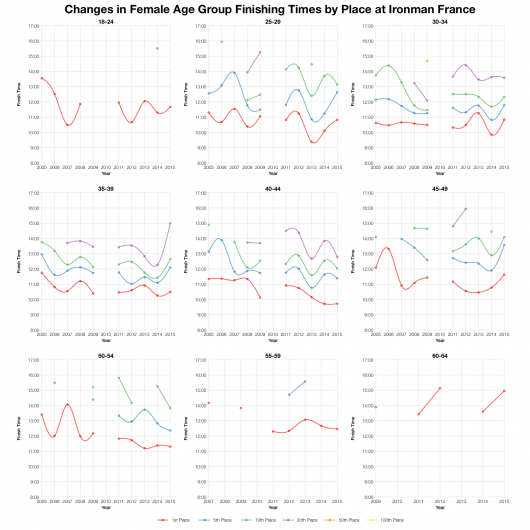 Changes in Female Age Group Finishing Times by Place at Ironman France