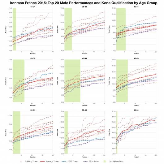 Top Twenty Male Performances and Kona Qualification at Ironman France 2015