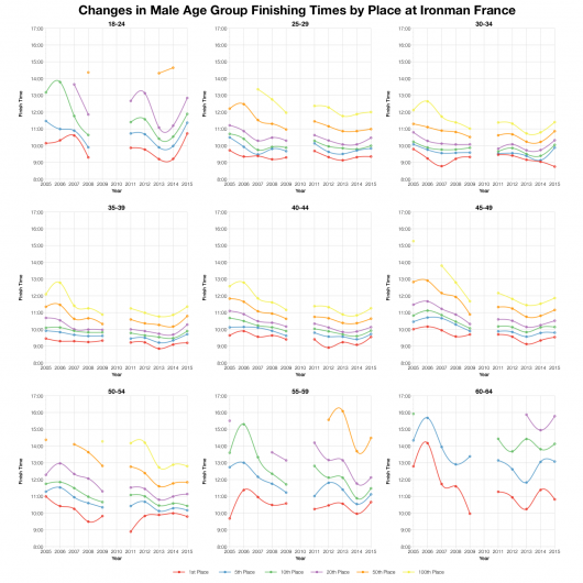 Changes in Male Age Group Finishing Times by Place at Ironman France