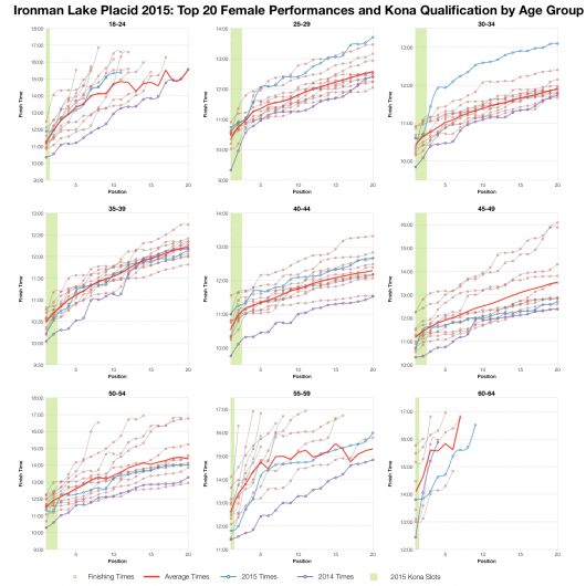 Top Twenty Female Performances and Kona Qualification by Age Group at Ironman Lake Placid 2015