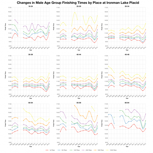 Changes in Male Age Group Finishing Times by Place at Ironman Lake Placid