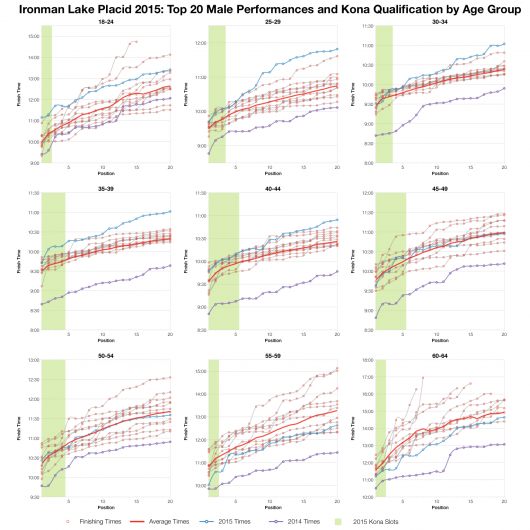 Top Twenty Male Performances and Kona Qualification by Age Group at Ironman Lake Placid 2015