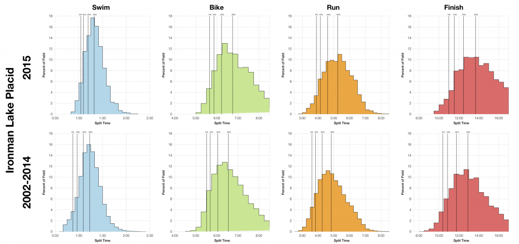 Ironman Lake Placid 2015: Results and Analysis
