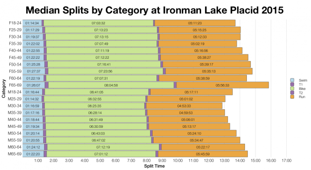 Median Splits by Age Group at Ironman Lake Placid 2015