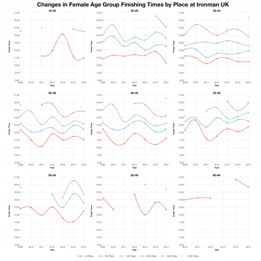 Changes in Female Age Group Finishing Times by Place at Ironman UK
