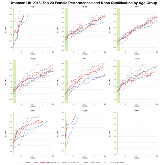 Top Twenty Female Performances and Kona Qualification by Age Group at Ironman UK 2015