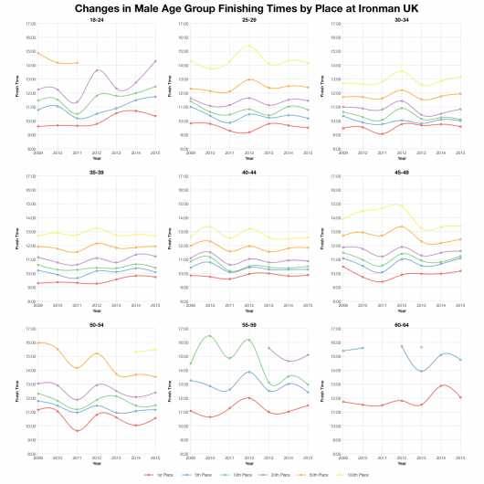 Changes in Male Age Group Finishing Times by Place at Ironman UK