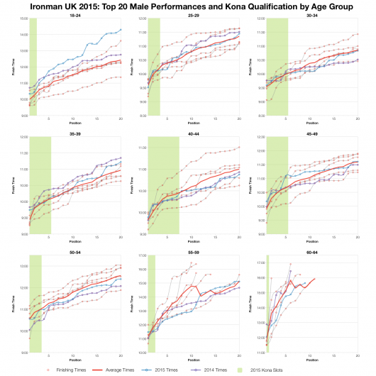 Top Twenty Male Performances and Kona Qualification by Age Group at Ironman UK 2015