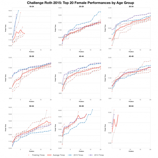 Top Twenty Female Performances by Age Group at Challenge Roth