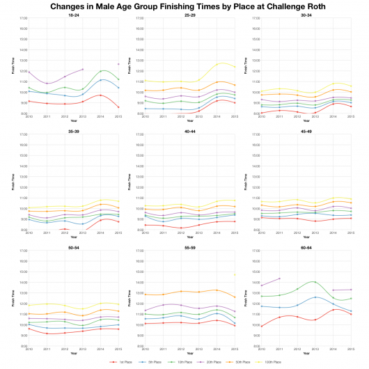 Changes in Male Age Group Finishing Times by Place at Challenge Roth