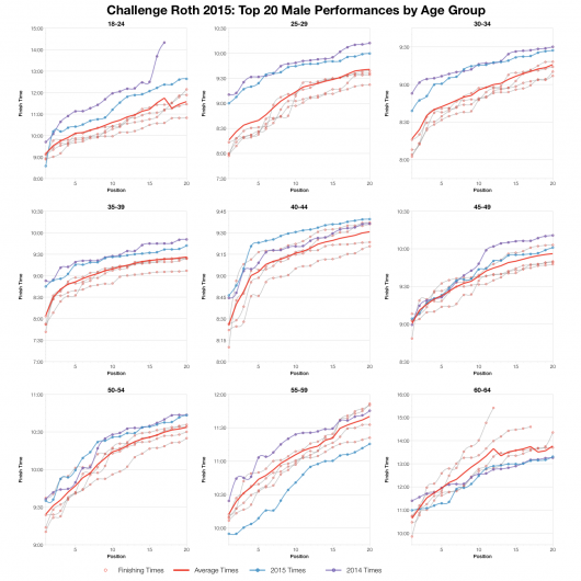 Top Twenty Male Performances by Age Group at Challenge Roth